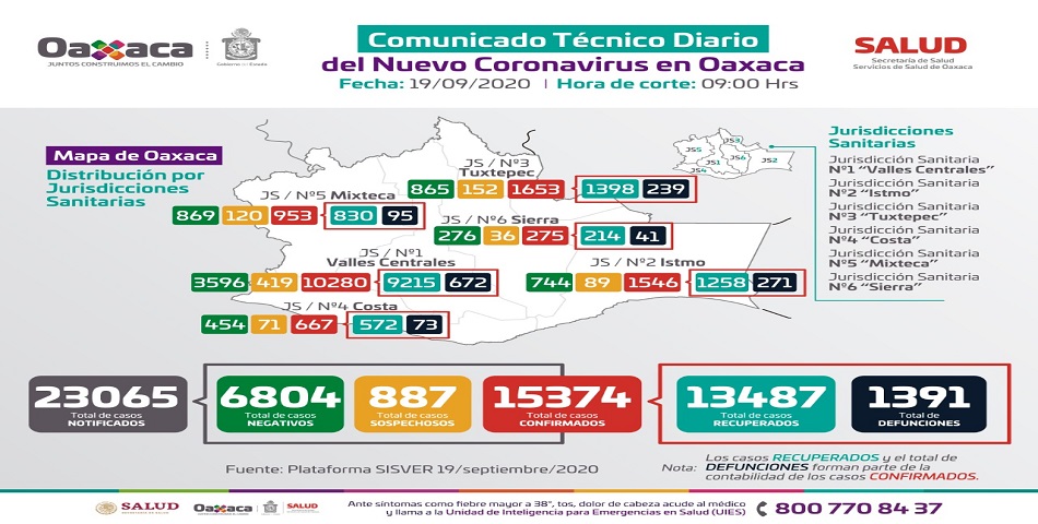 Registran los SSO 108 casos nuevos de COVID-19 y tres decesos