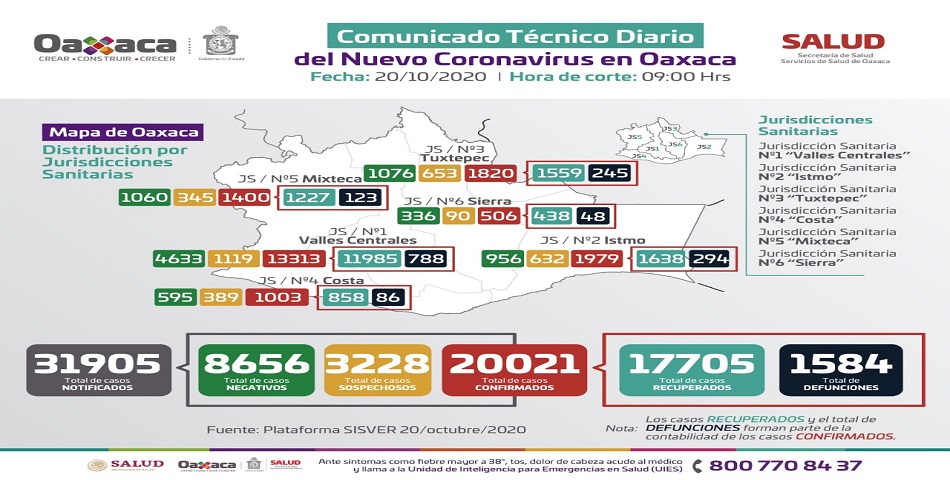 Confirman los SSO 183 nuevos casos de COVID-19, suman 20 mil 021 positivos