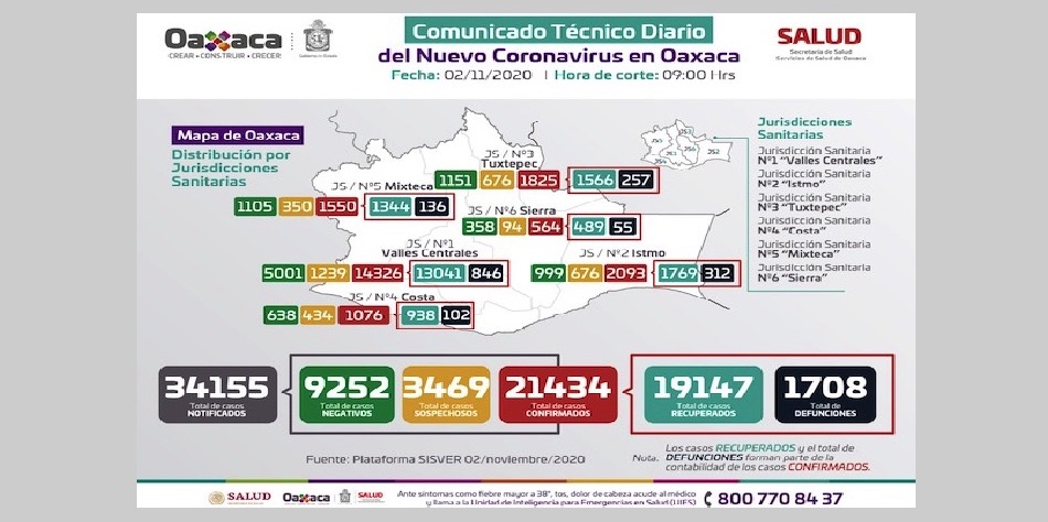 Oaxaca de Juárez y Xoxocotlán, municipios con más casos activos de COVID19: SSO