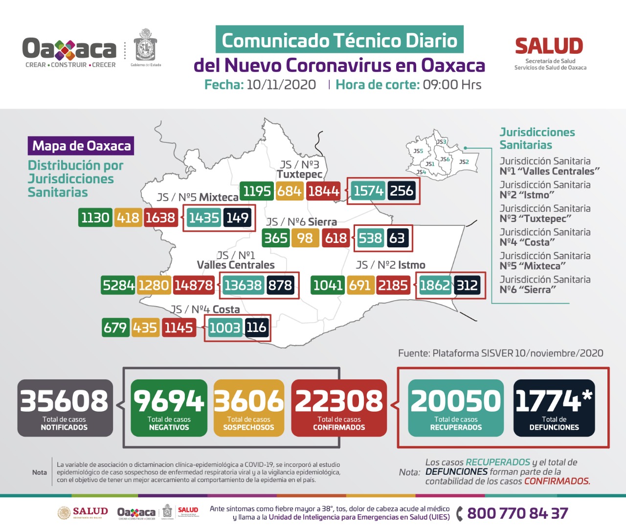 Registra SSO 203 casos nuevos de COVID-19, suman 22 mil 308 acumulados en la entidad