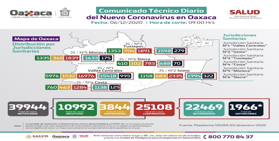 Contabilizan los SSO 71 casos nuevos de COVID-19, suman 25 mil 108 casos acumulados