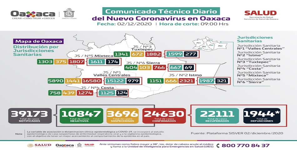 Registran 112 casos nuevos de COVID-19 y 10 decesos, usa cubrebocas y mantén sana distancia