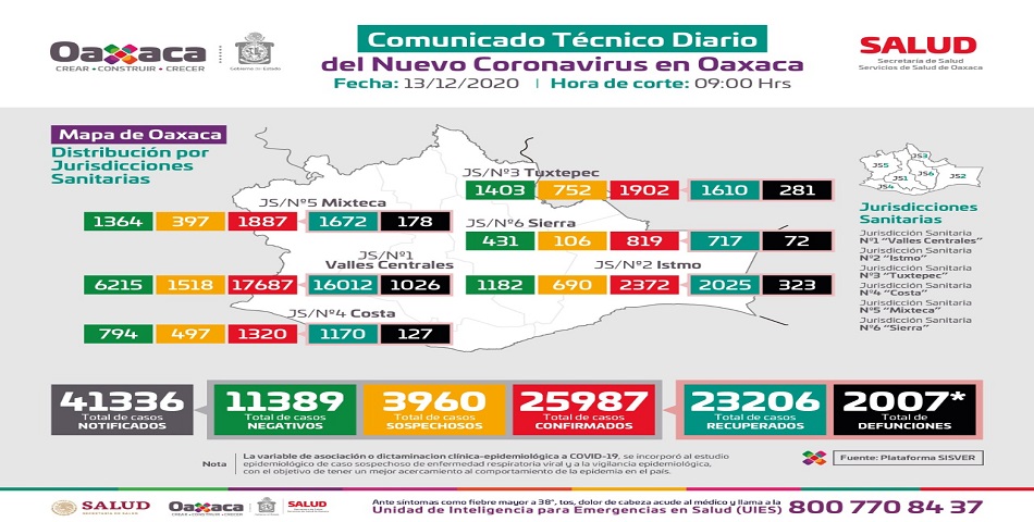Registra SSO 785 casos activos por COVID-19, suman 25 mil 987 acumulados