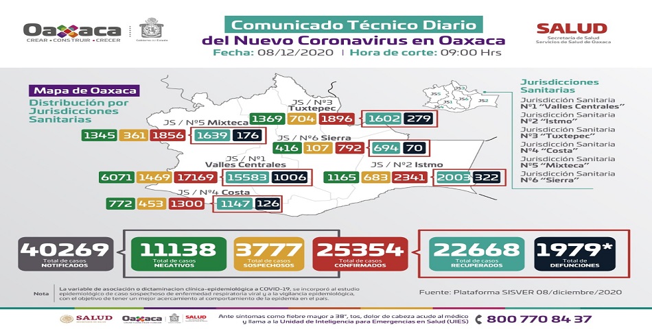 Registra SSO 203 casos nuevos de COVID-19, suman 25 mil 354 acumulados