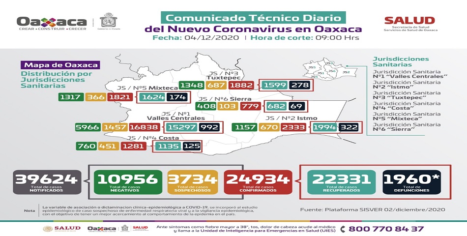Registran 167 casos nuevos de COVID-19 y siete decesos, evita fiestas y reuniones por tu salud y la de los demás
