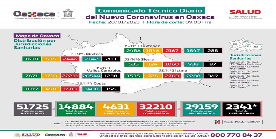 Sube a 32 mil 210 casos acumulados de COVID-19, 399 más que ayer: SSO