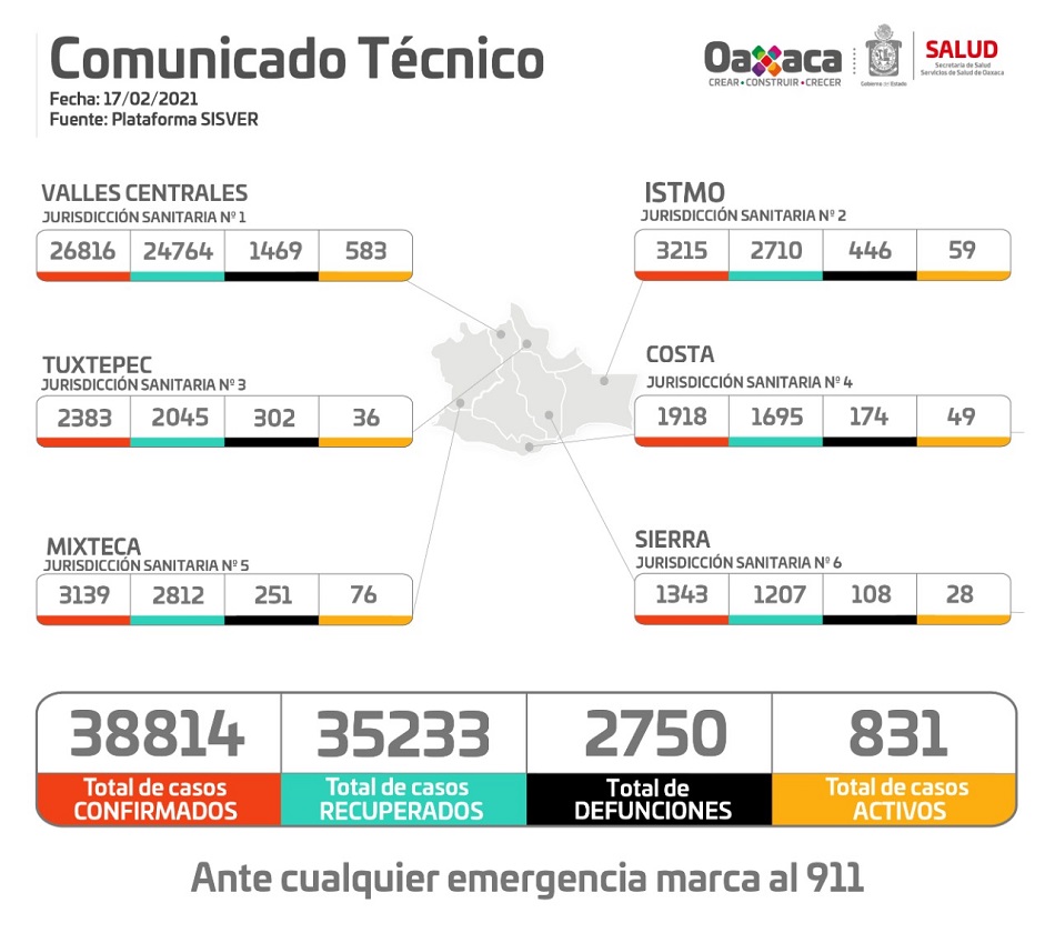 Se registran 221 casos nuevos y 10 defunciones, 14 hospitales están al 100% de ocupación