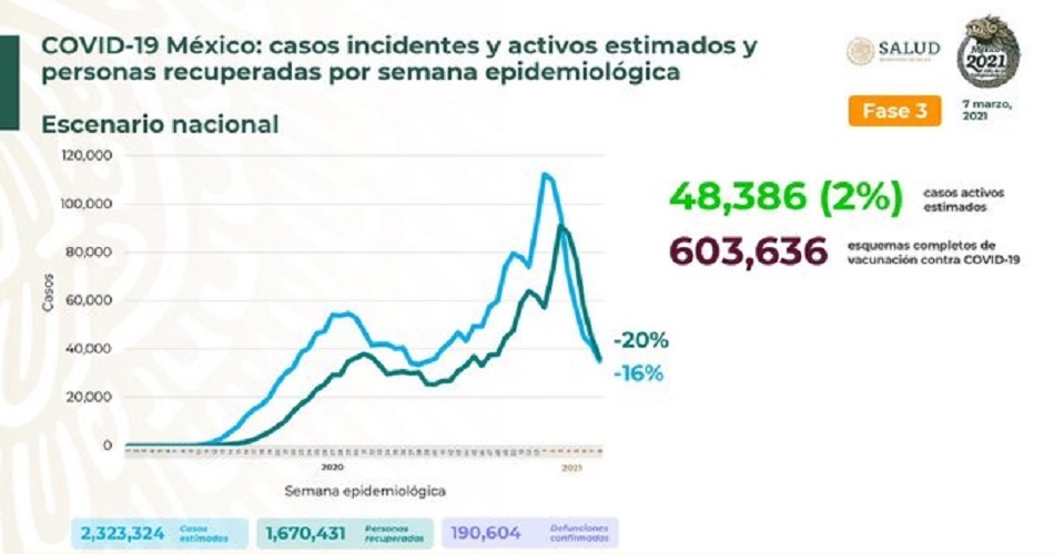 Han muerto 190 mil 604 personas por coronavirus en México