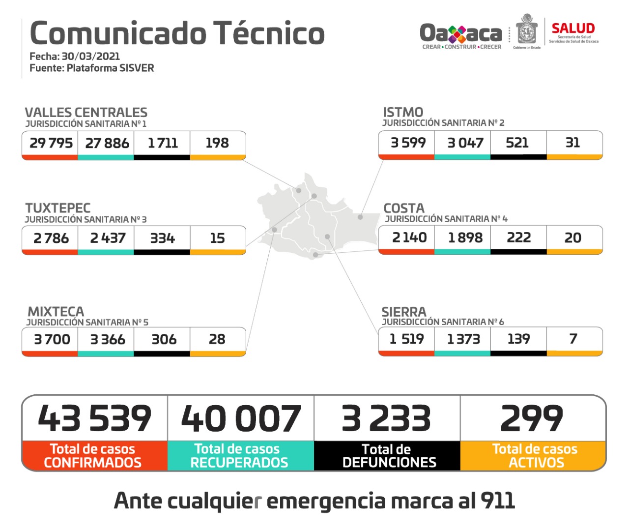 Contabilizan 91 casos nuevos de COVID-19 y 12 defunciones, ¡no bajes la guardia!