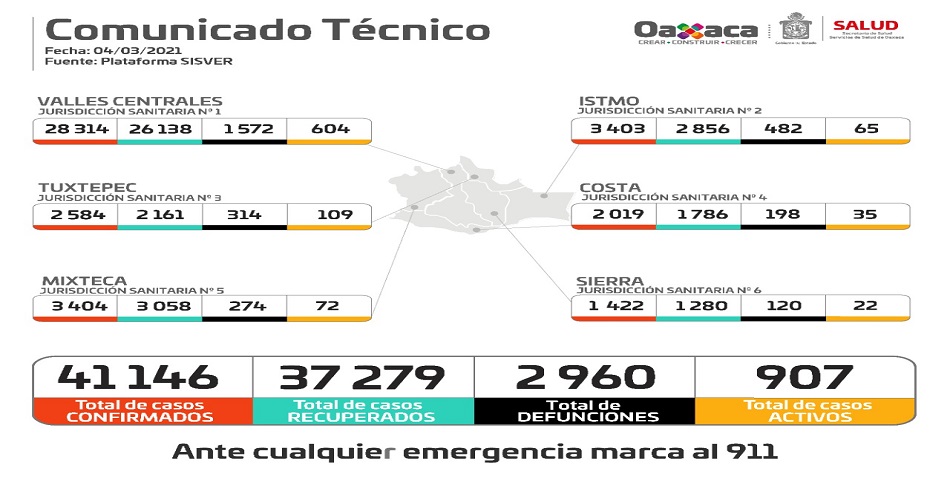 Suman 342 personas hospitalizadas por COVID-19, 14 nosocomios reportan 100% de su capacidad
