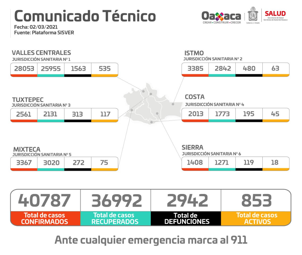 Registra Oaxaca 291 nuevos contagios por COVID-19 y 13 nosocomios al 100% de su capacidad