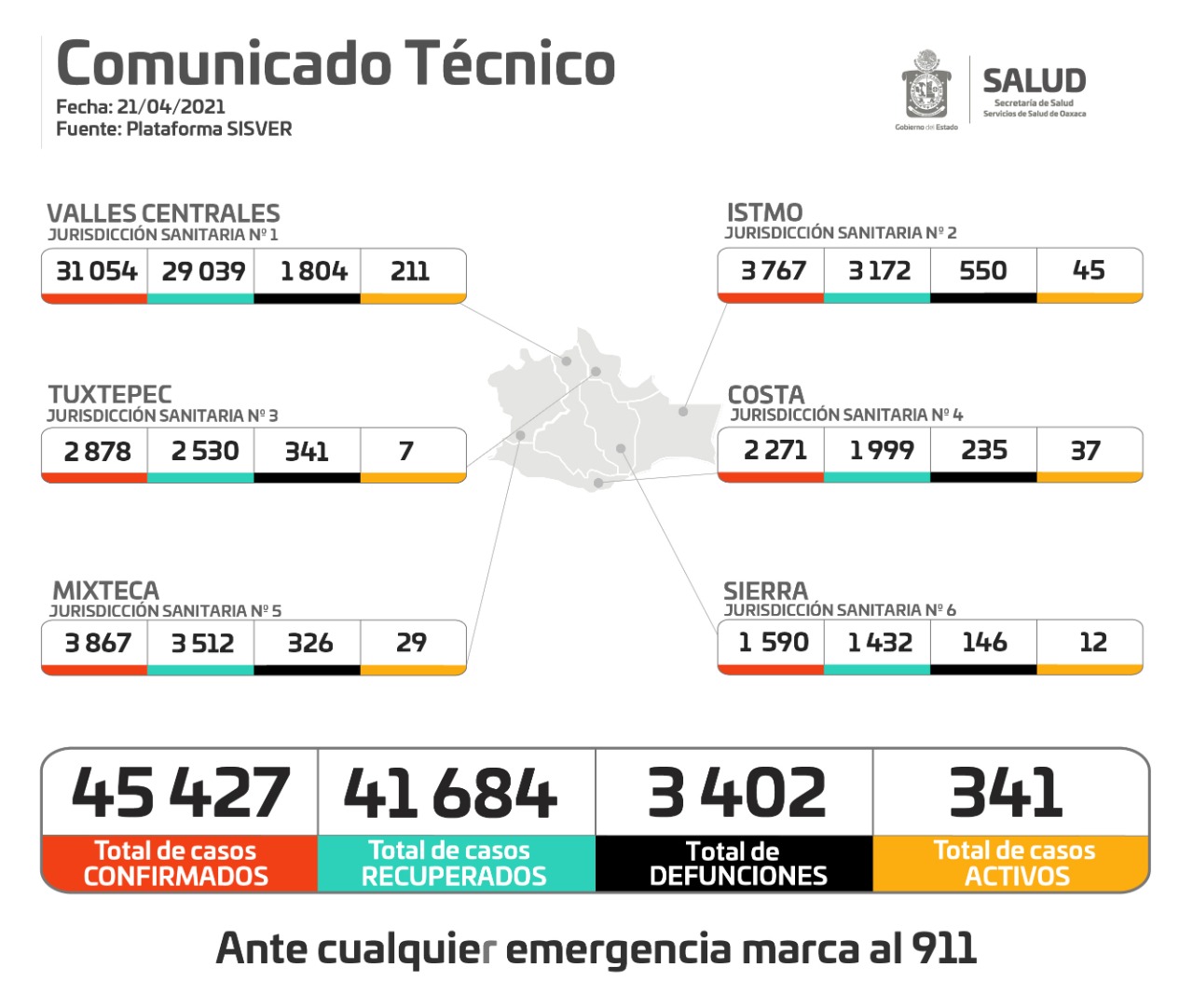 Registran los SSO 100 casos nuevos de COVID-19 y 12 defunciones, ¡No bajes la guardia!