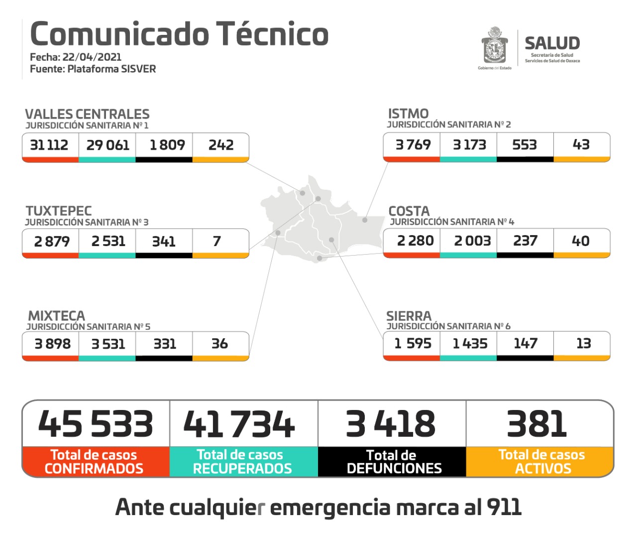Reportan los SSO 45 mil 533 casos y tres mil 418 defunciones  por COVID-19
