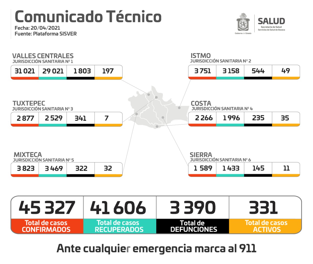 Suma pandemia en Oaxaca 45 mil 327 casos acumulados, 120 son contagios nuevos