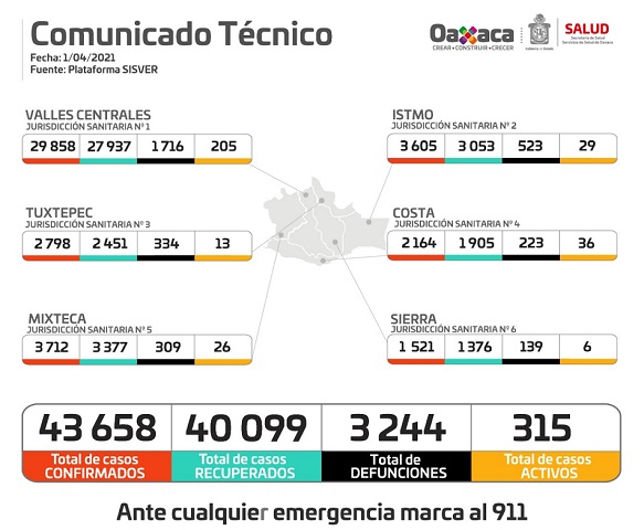 Registra Oaxaca 25.6% de ocupación hospitalaria para atender a pacientes con COVID-19