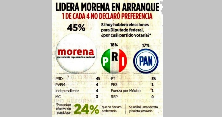 MORENA lidera encuestas en Santa Lucía del Camino.