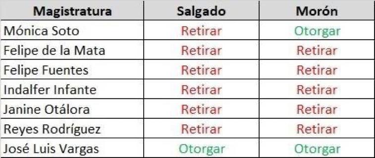 Cancela el TEPJF la candidatura de Salgado Macedonio y Raúl Morón y confirma la sanción del INE
