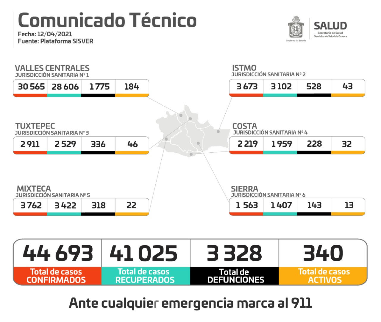 Reporta SSO 175 nuevos contagios de COVID-19 durante el fin de semana