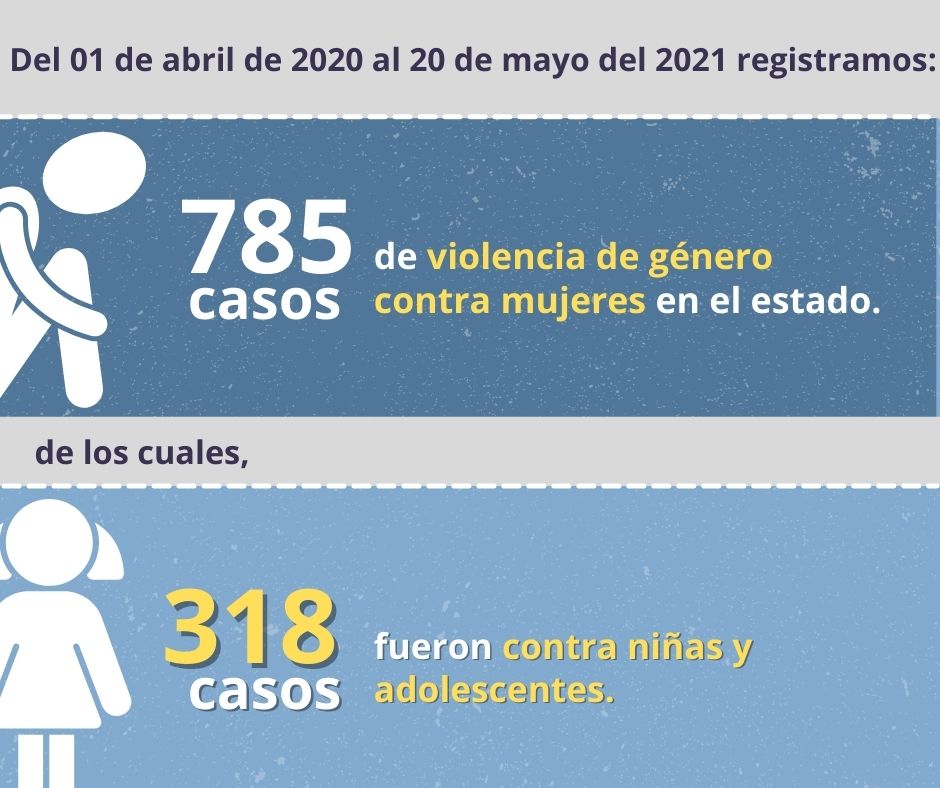Violencia contra niñas y adolescentes por región del estado de oaxaca en el periodo del 1 de abril al 20 de mayo del 2021