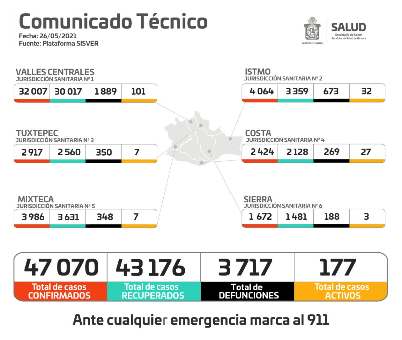 Oaxaca registró 34 casos más de COVID-19,llega a los 47 mil 70 acumulados