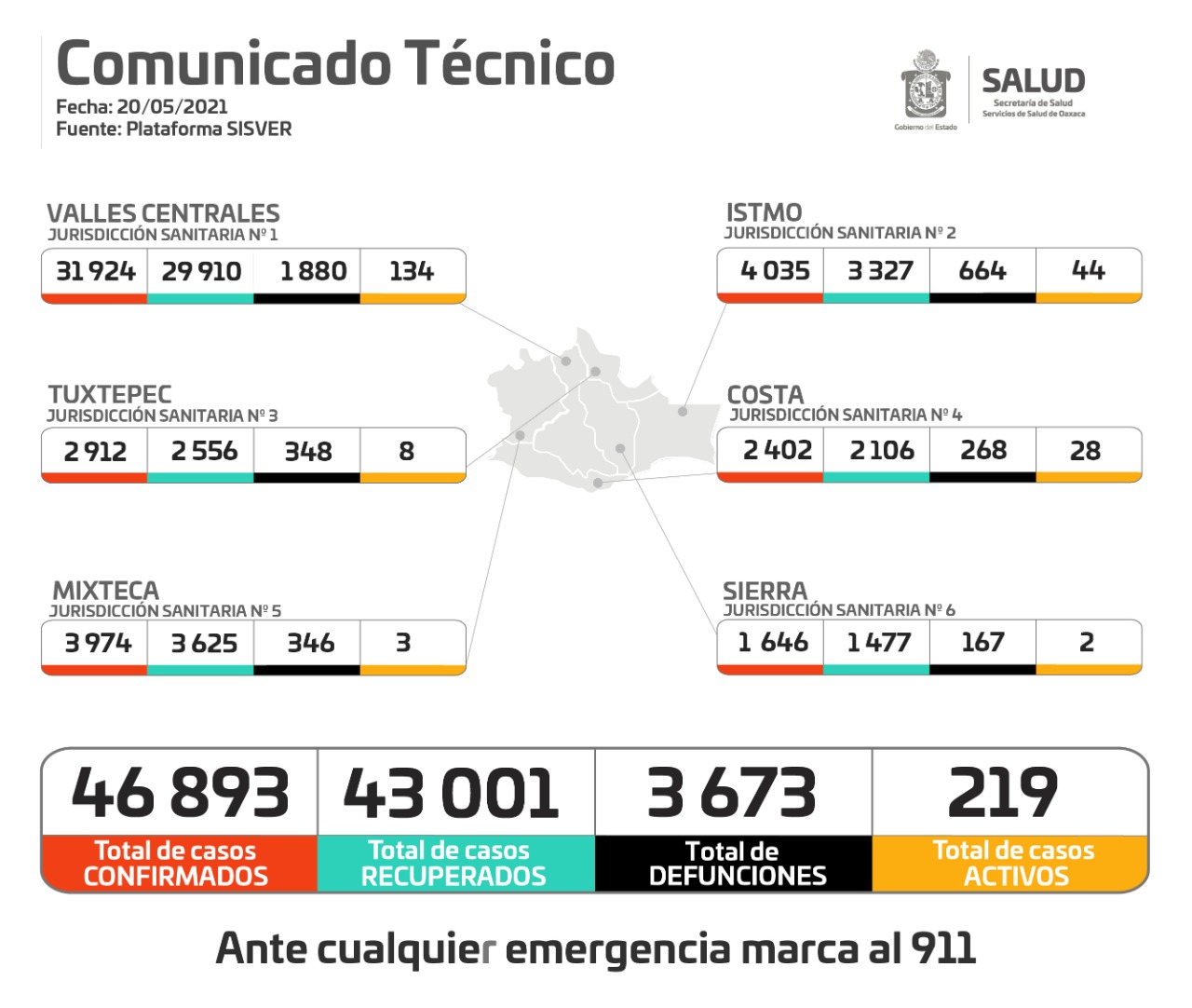 Suma Oaxaca 60 casos nuevos de COVID-19, van 46 mil 893 acumulados