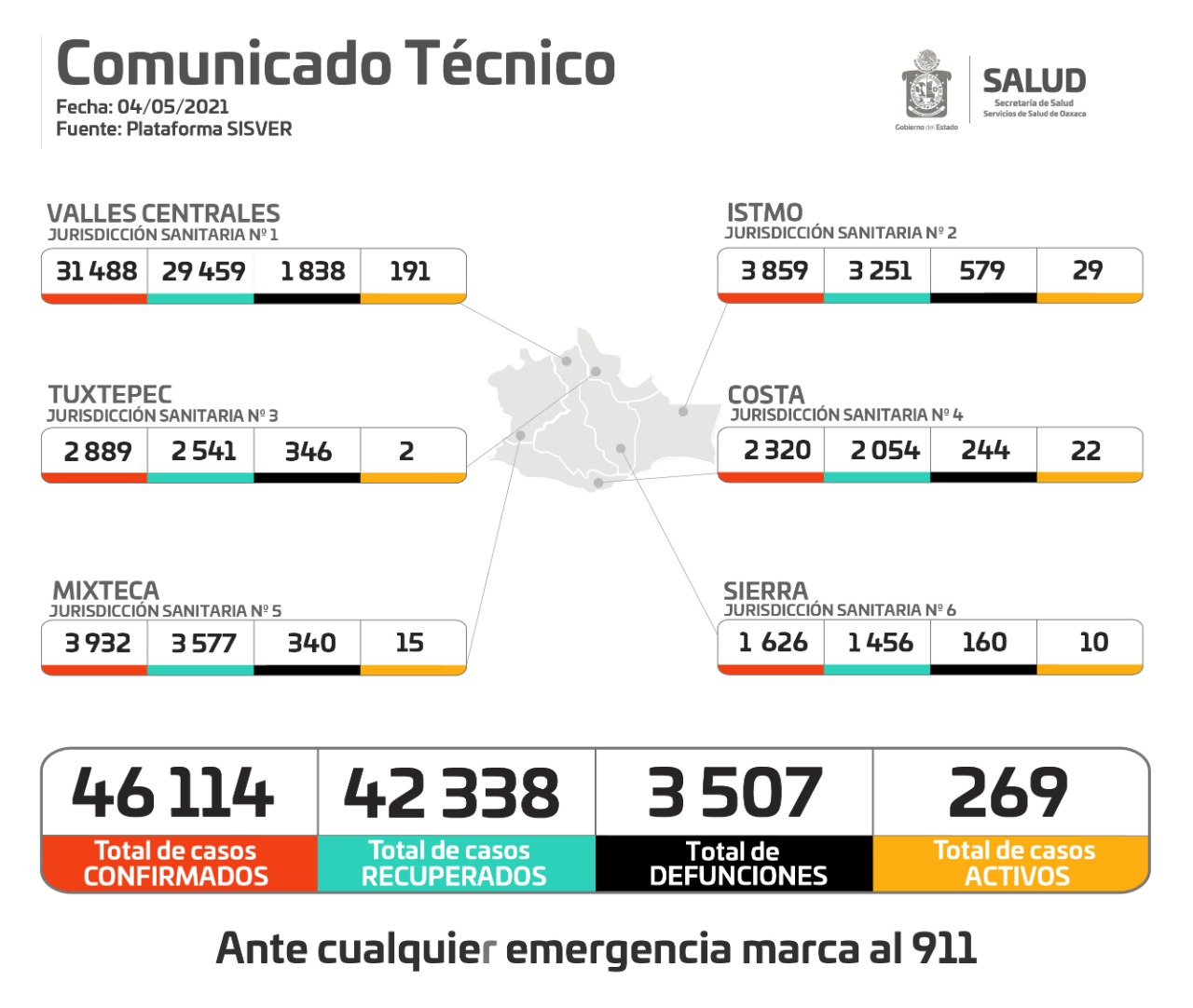 Este martes Oaxaca registró 98 contagios nuevos y 12 decesos por COVID – 19
