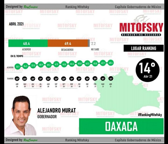Gobernador de Oaxaca, con alta aprobación ciudadana; escaló 10 lugares en 1 año: Mitofsky