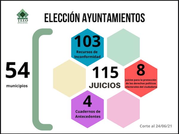 Por disputa de 54 municipios, 16 diputaciones de mayoría y 11 pluris van 142 impugnaciones ante el TEEO