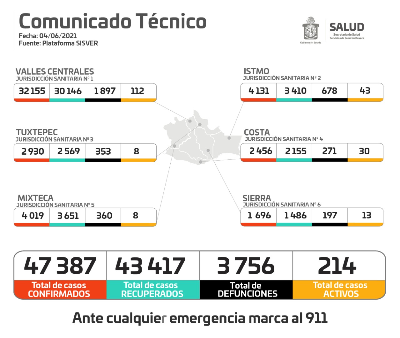 Registran los SSO 35 casos nuevos en 22 municipios, hay 47 mil 387 casos acumulados de COVID-19