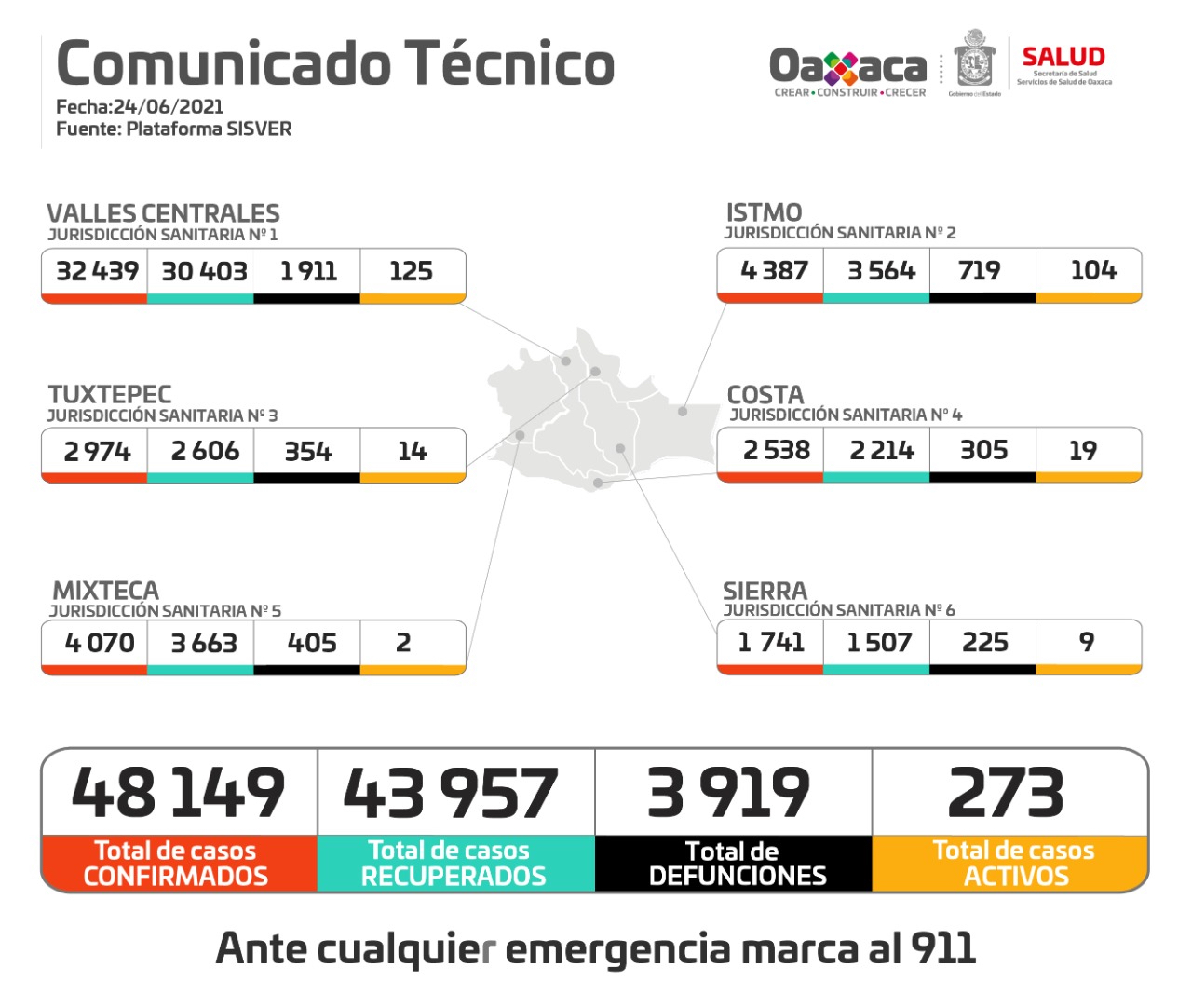 Registra SSO aumento de 2.5% en ocupación hospitalaria