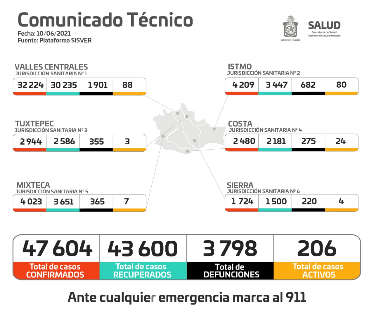 Con 32 casos nuevos de COVID-19, suman 206 activos y 47 mil 604 acumulados: SSO