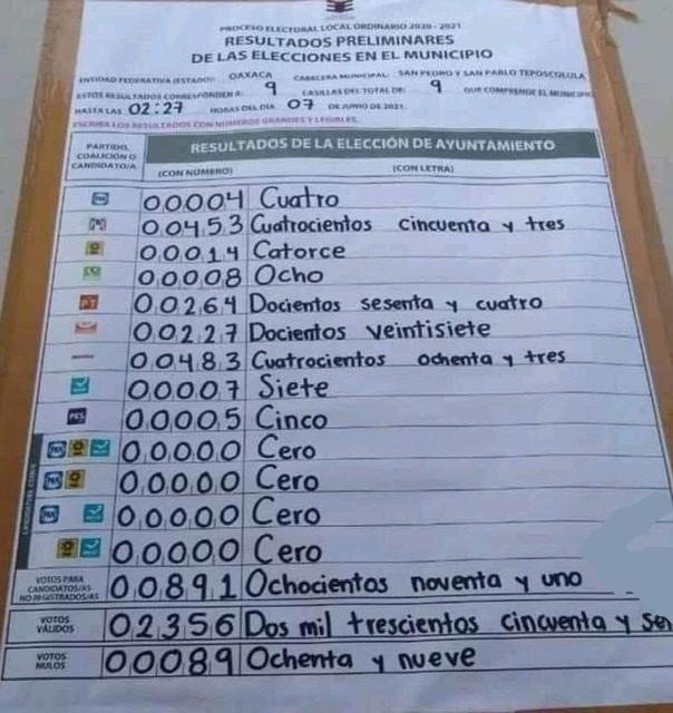 Comunidad mixteca recurre a tribunales para que se reconozca el triunfo de su candidato sin registro que ganó Teposcolula