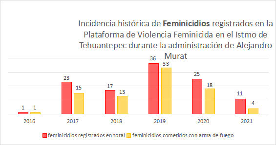 Istmo de Tehuantepec, la región que más feminicidios acumula durante el sexenio de Murat