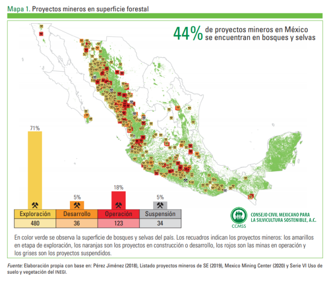 En 39% de los ejidos forestales del país han sido otorgadas concesiones mineras sin su consentimiento: CCMSS