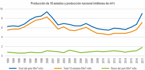 La producción forestal en México a lo largo del tiempo: avances y retrocesos