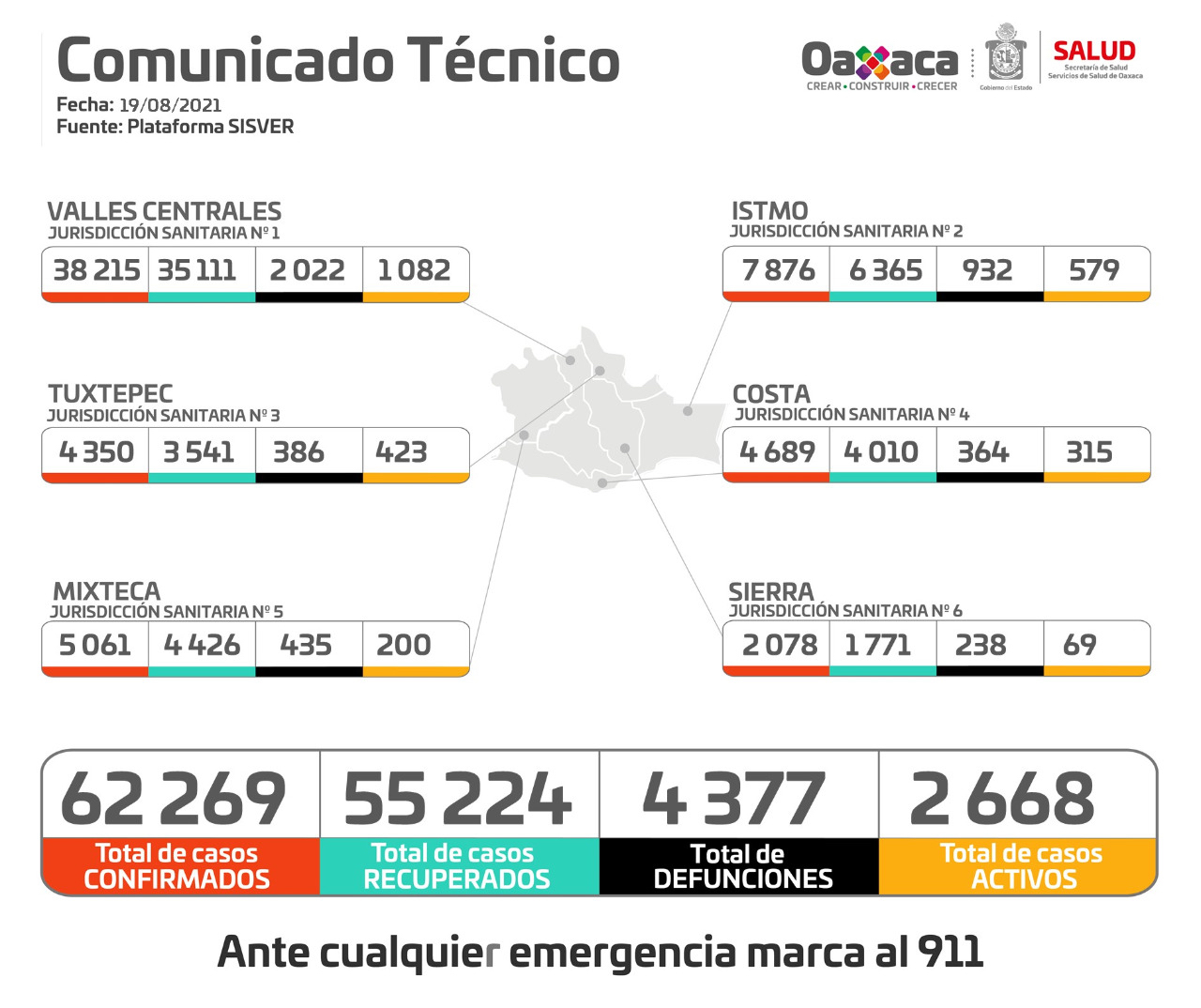 Contabiliza SSO 627 casos nuevos de COVID-19,  mil 668 casos activos