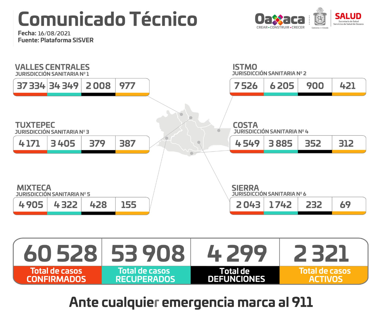 Continúa en ascenso los contagios por COVID-19, reportan 149 casos nuevos y 8 defunciones