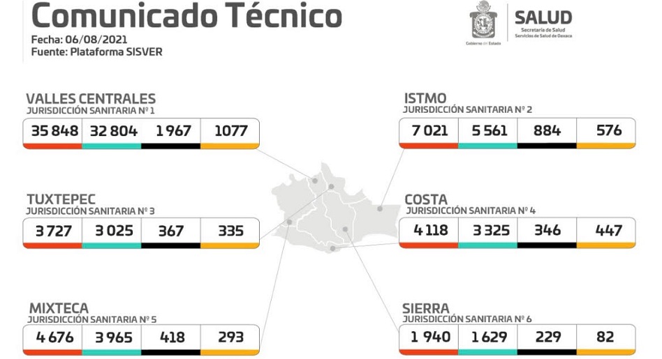 Atraviesa Oaxaca el pico más alto de la pandemia con 2 mil 810 casos activos
