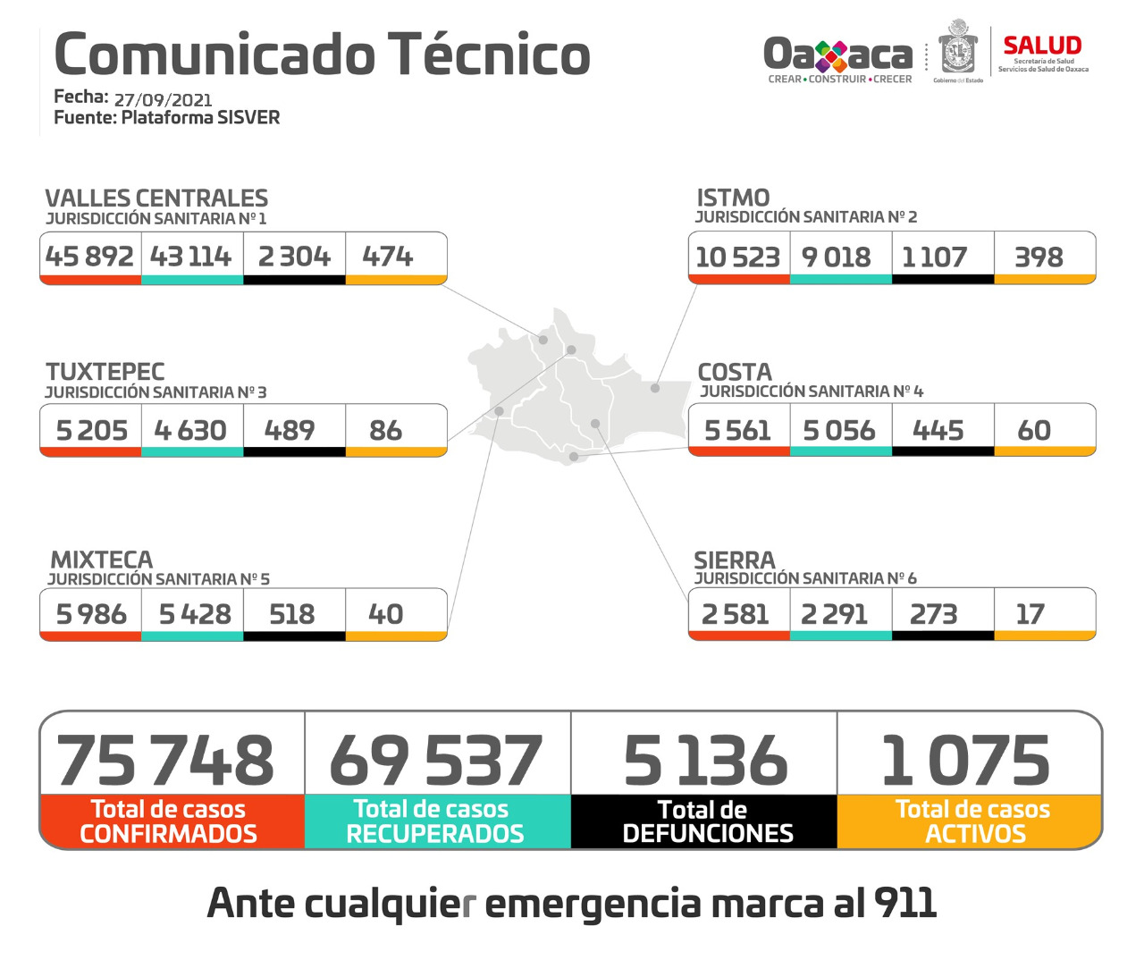 Identifica SSO 120 casos nuevos de COVID-19