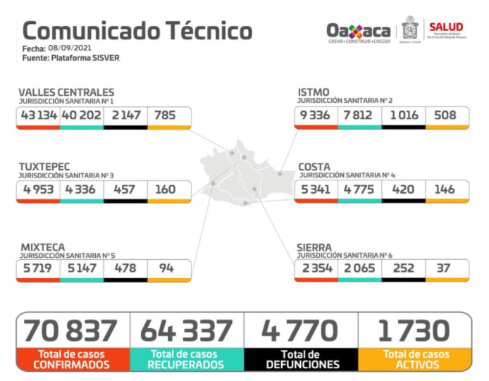 Contabilizan los SSO 415 casos nuevos y 25 defunciones a causa del COVID-19