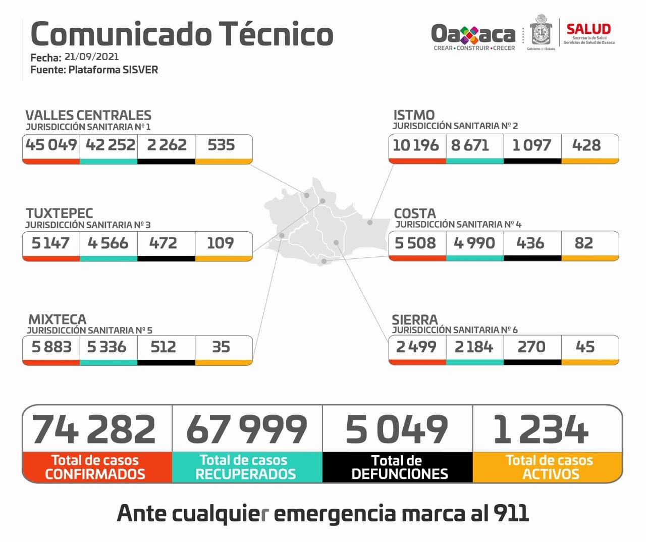 Notifica Oaxaca 317 casos más de COVID-19, llega a los 74 mil 282 acumulados