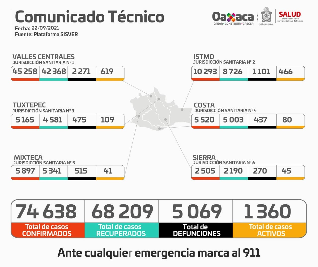 Registran los SSO, mil 360 casos activos de COVID-19, 11 hospitales al 100% de su capacidad