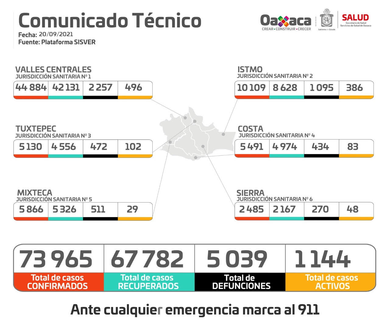 Registran los SSO red global médica del 58.9% con pacientes COVID; 13 hospitales al 100% de capacidad