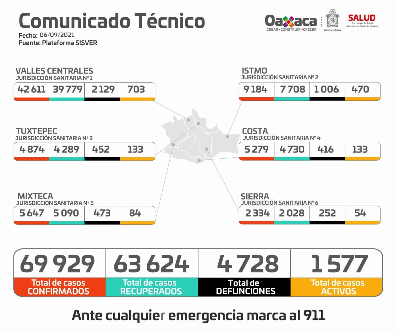 Registran los SSO 194 contagios nuevos de COVID-19 y 3 decesos; suman mil 577 casos activos