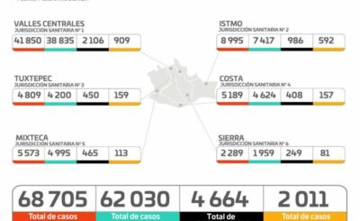 Pandemia aún no termina, este día se registran 600 casos nuevos  y 23 decesos, sigue las recomendaciones sanitarias