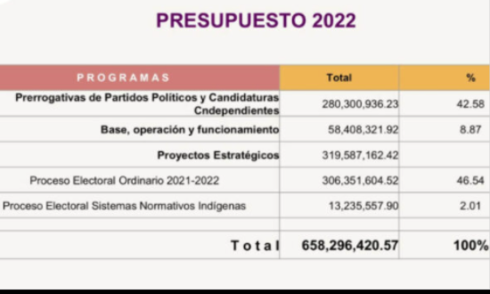 Entre reproches de opacidad en uso y destino de recursos, IEEPCO aprueba proyecto de presupuesto por 658.2 mdp para 2022