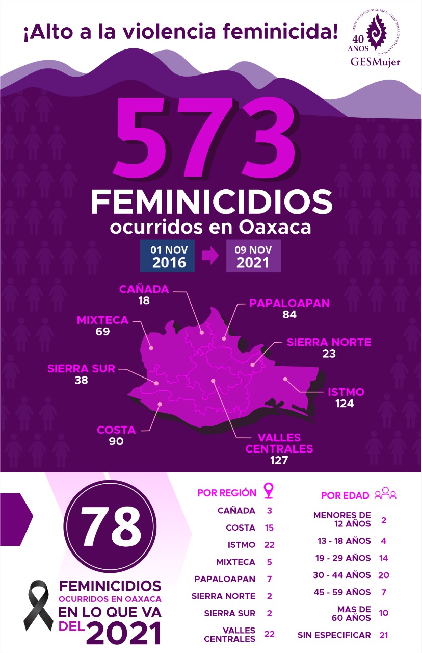 Cada feminicidio no es un hecho aislado, es producto de la impunidad: GESMujer