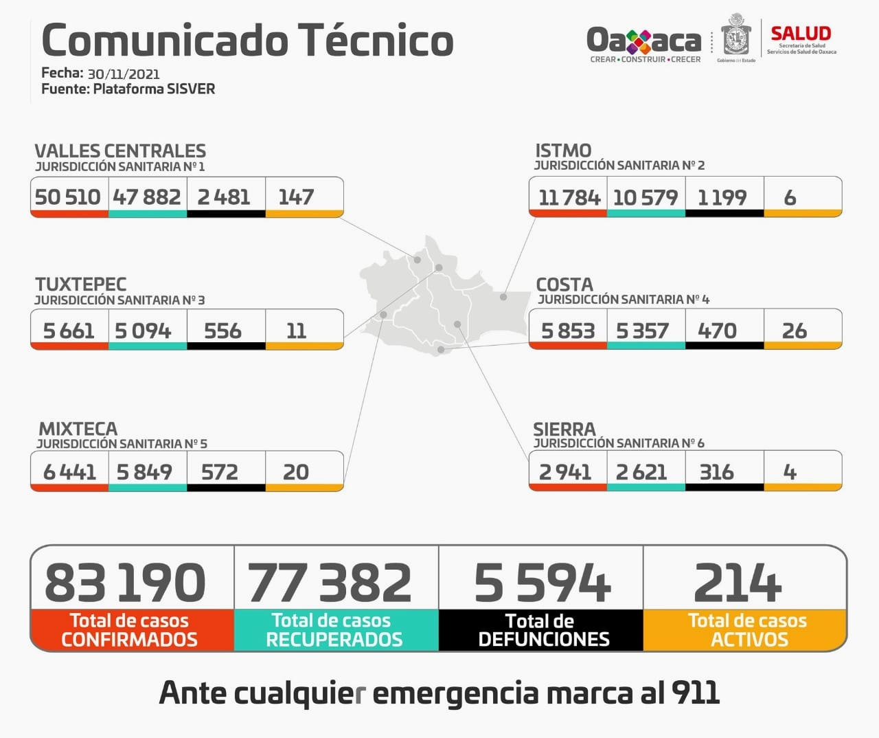Termina noviembre con mil 675 casos de COVID-19 y 132 defunciones en Oaxaca: SSO