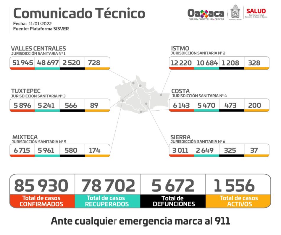 Se acelera incremento de casos activos por COVID-19 en Oaxaca; primordial mantener medidas sanitarias