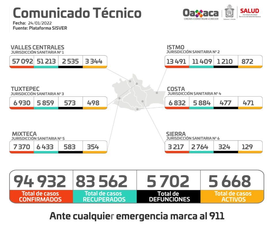 Registran 230 casos nuevos de COVID-19 en 41 municipios: SSO